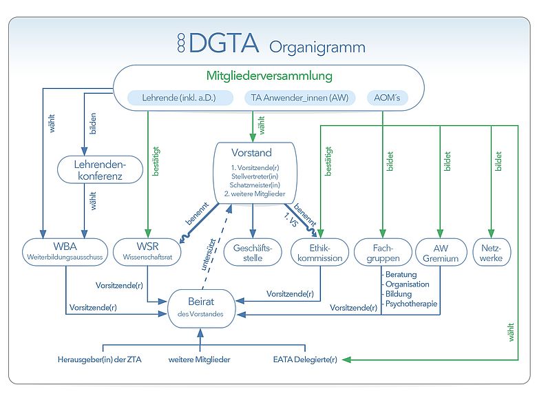 Organigramm des DGTA